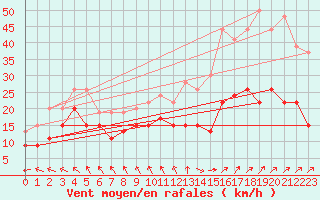 Courbe de la force du vent pour Dunkerque (59)