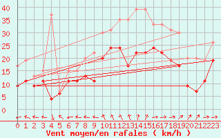 Courbe de la force du vent pour Cognac (16)