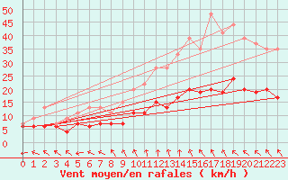 Courbe de la force du vent pour Le Havre - Octeville (76)