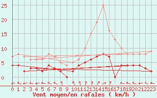 Courbe de la force du vent pour Sant Julia de Loria (And)