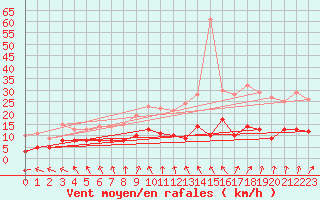 Courbe de la force du vent pour Villacoublay (78)