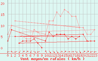 Courbe de la force du vent pour Luxeuil (70)
