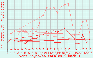 Courbe de la force du vent pour Saint Junien (87)