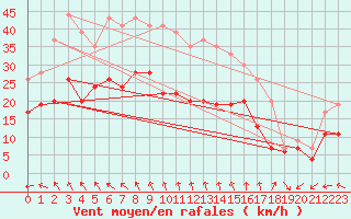 Courbe de la force du vent pour La Rochelle - Aerodrome (17)