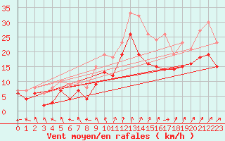 Courbe de la force du vent pour Evreux (27)