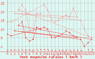 Courbe de la force du vent pour La Souterraine (23)