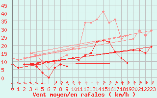 Courbe de la force du vent pour Reims-Prunay (51)