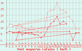 Courbe de la force du vent pour Grenoble/St-Etienne-St-Geoirs (38)