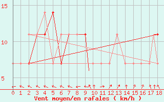 Courbe de la force du vent pour Geilenkirchen