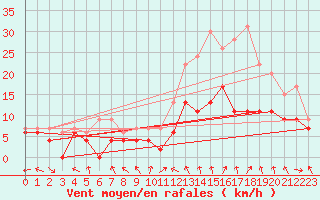 Courbe de la force du vent pour Nancy - Ochey (54)