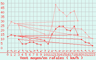 Courbe de la force du vent pour Carcassonne (11)