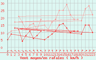Courbe de la force du vent pour Lons-le-Saunier (39)