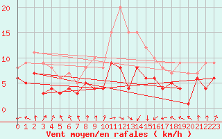 Courbe de la force du vent pour Muenchen-Stadt