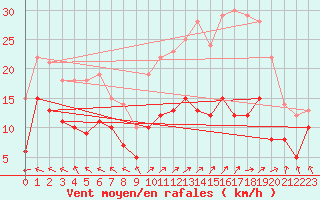 Courbe de la force du vent pour Lons-le-Saunier (39)