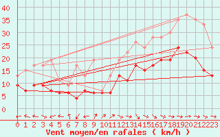 Courbe de la force du vent pour Aurillac (15)