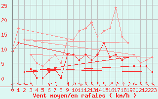 Courbe de la force du vent pour Reims-Prunay (51)