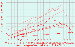 Courbe de la force du vent pour Lannion (22)