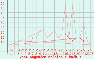Courbe de la force du vent pour Kuemmersruck