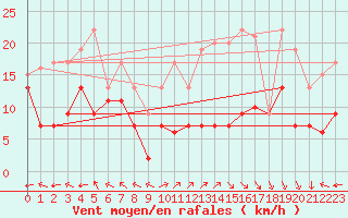 Courbe de la force du vent pour Lons-le-Saunier (39)