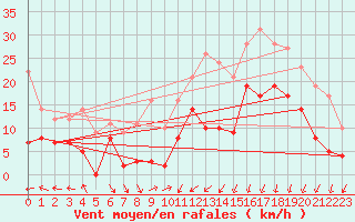 Courbe de la force du vent pour Le Touquet (62)