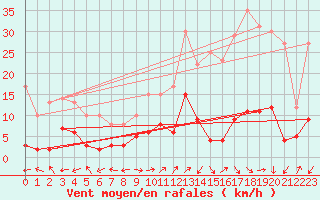 Courbe de la force du vent pour Le Grand-Bornand (74)