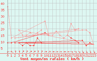 Courbe de la force du vent pour Le Bourget (93)