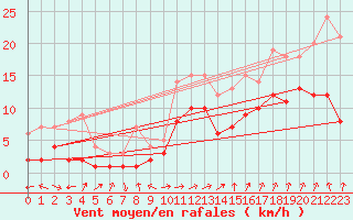 Courbe de la force du vent pour Waldmunchen