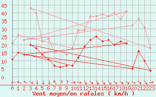 Courbe de la force du vent pour Gelbelsee