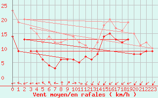 Courbe de la force du vent pour Artern