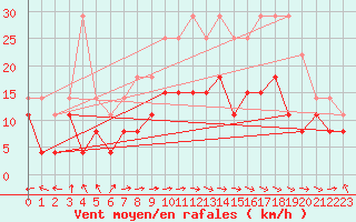 Courbe de la force du vent pour Ble / Mulhouse (68)