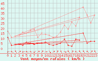 Courbe de la force du vent pour Le Grand-Bornand (74)