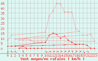 Courbe de la force du vent pour Saint-Rambert-en-Bugey (01)