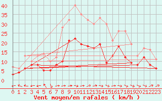 Courbe de la force du vent pour Waibstadt