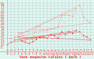 Courbe de la force du vent pour Dunkerque (59)