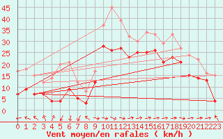 Courbe de la force du vent pour Biscarrosse (40)