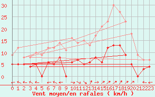 Courbe de la force du vent pour Carpentras (84)