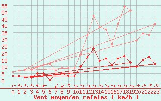 Courbe de la force du vent pour Saint Cannat (13)