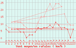Courbe de la force du vent pour Carpentras (84)