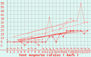 Courbe de la force du vent pour Mont-de-Marsan (40)