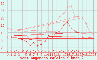 Courbe de la force du vent pour Muenchen-Stadt