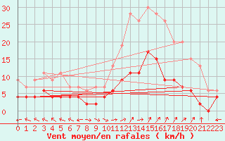 Courbe de la force du vent pour Carpentras (84)