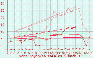 Courbe de la force du vent pour Carpentras (84)