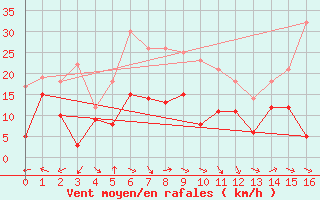 Courbe de la force du vent pour Lichtenhain-Mittelndorf