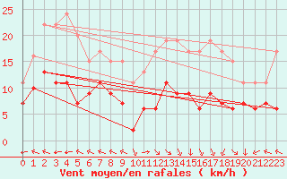 Courbe de la force du vent pour Lons-le-Saunier (39)