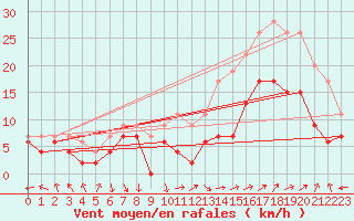 Courbe de la force du vent pour Avignon (84)