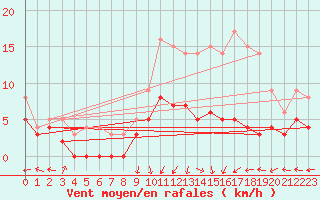 Courbe de la force du vent pour Creil (60)