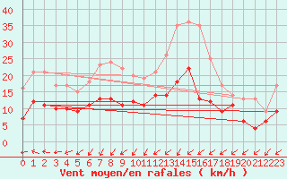 Courbe de la force du vent pour Saint-Nazaire (44)