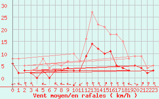 Courbe de la force du vent pour Montauban (82)