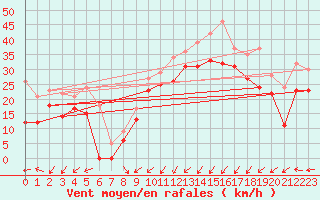 Courbe de la force du vent pour Vigie du Homet (50)