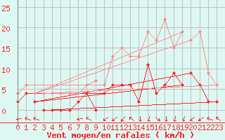 Courbe de la force du vent pour Prigueux (24)
